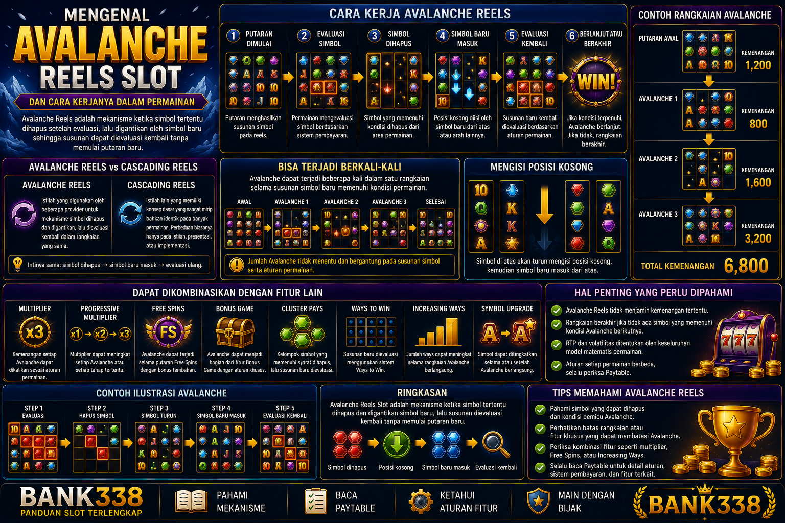 Mengenal Avalanche Reels Slot dan Cara Kerjanya dalam Permainan
