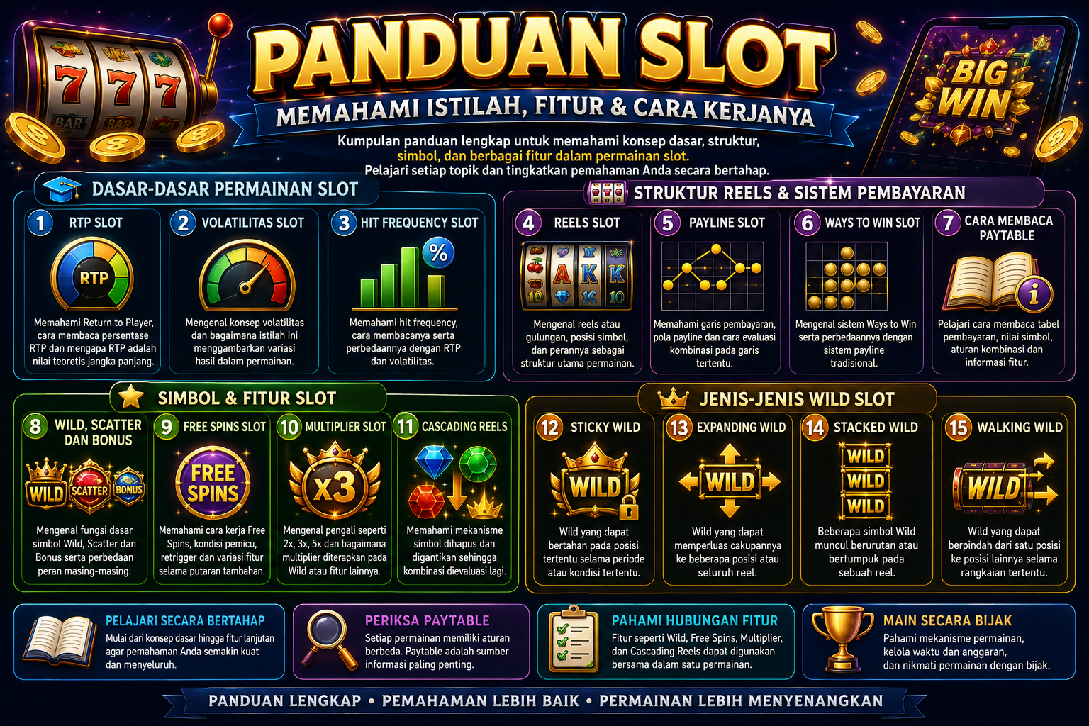 Infografis panduan slot tentang istilah, fitur, dan cara kerjanya